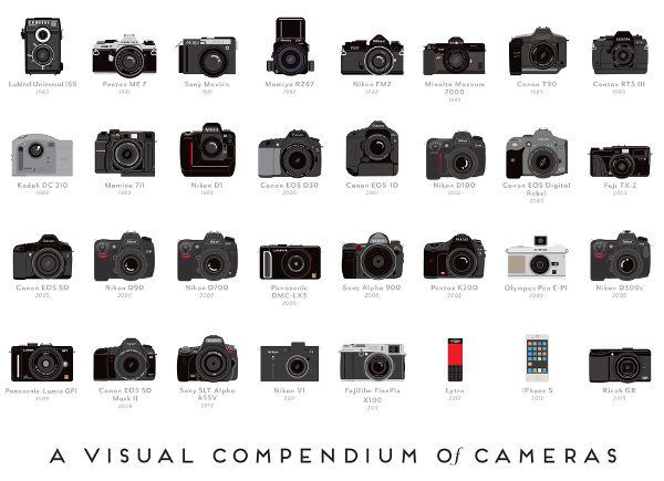 The coolest gifts for photographers: Visual Compendium of Cameras - scaled