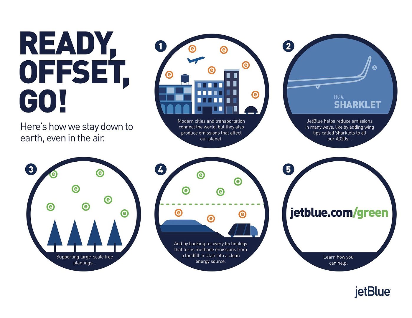 JetBlue has a huge commitment to sustainability, including comprehensive offset programs