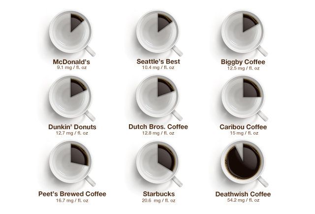 How much caffeine is in your cup of coffee? This research at Thrillist tells you.